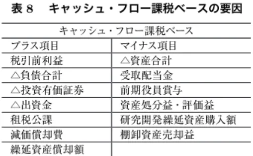 表 8  キャッシュ・フロー課税ベースの要因 キャッシュ・フロー課税ベース プラス項目 マイナス項目 税引前利益 △資産合計 △負債合計 受取配当金 △投資有価証券 前期役員賞与 △出資金 資産処分益・評価益 租税公課 研究開発繰延資産購入額 減価償却費 棚卸資産売却益 繰延資産償却額 図 6  経済的所得に対するキャッシュ・フロー課税ベースの内訳 㪄㪋㪅㪇㪇㪄㪊㪅㪇㪇㪄㪉㪅㪇㪇㪄㪈㪅㪇㪇㪇㪅㪇㪇㪈㪅㪇㪇㪉㪅㪇㪇㪊㪅㪇㪇㪋㪅㪇㪇 業造製 産水 業鉱 設建 社商・業売小 融金他のそ 産動不 庫倉・運空・運陸・