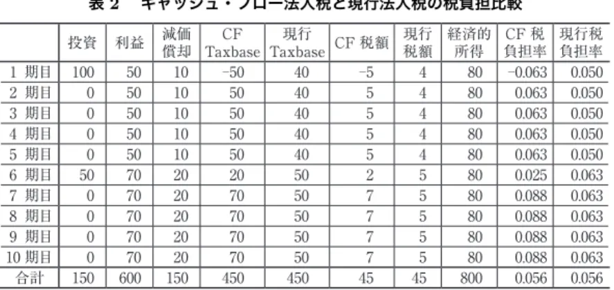 表 2  キャッシュ・フロー法人税と現行法人税の税負担比較 投資 利益 減価 償却 CF  Taxbase 現行  Taxbase CF 税額 現行税額 経済的所得 CF 税 負担率 現行税負担率 1 期目 100 50 10 50 40 5 4 80 0.063 0.050 2 期目 0 50 10 50 40 5 4 80 0.063 0.050 3 期目 0 50 10 50 40 5 4 80 0.063 0.050 4 期目 0 50 10 50 40 5 4 80 0.063 0.050 5 期
