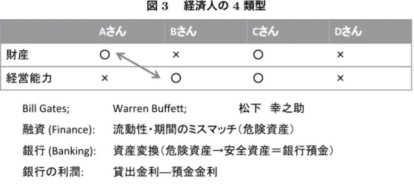 図 3  経済人の 4 類型