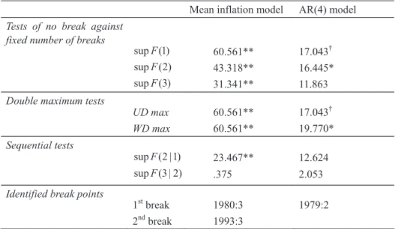 Table 2. Results of Bai-Perron Structural Break Tests