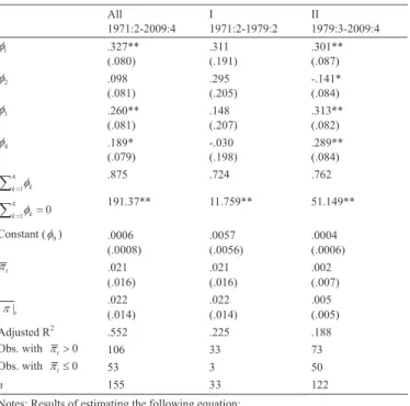 Table 4. AR(4) Estimates by Sub-sample