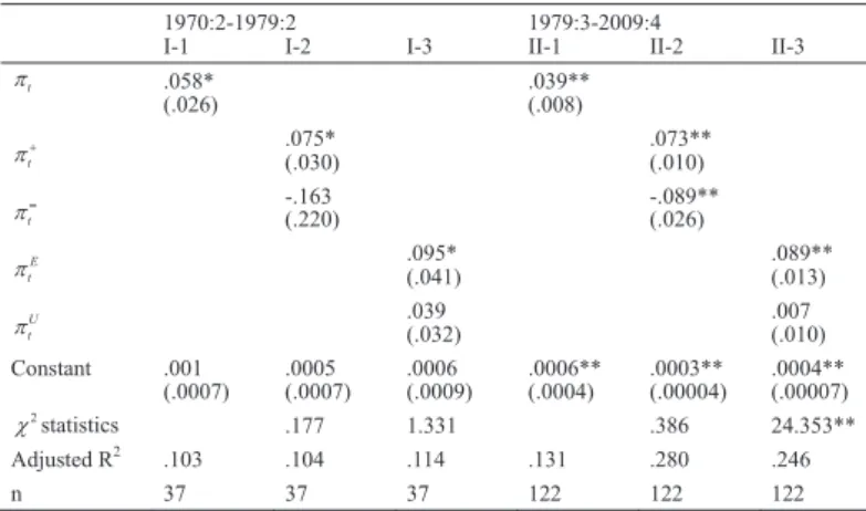 Table 6. Estimates of RPV-Inﬂation Relationship with Breaks in AR(4) Inﬂation Processes