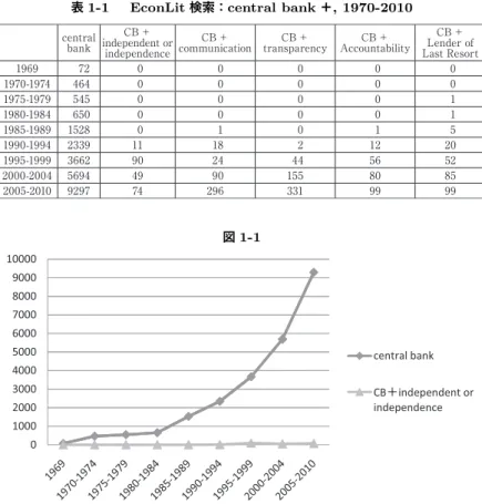 表 1-1   EconLit 検索：central bank ＋, 1970-2010 central  bank independent or CB ＋ independence communicationCB ＋ CB ＋ transparency CB ＋ Accountability Lender of CB ＋ Last Resort 1969     72   0     0     0   0   0 1970-1974   464   0     0     0   0   0 1975-