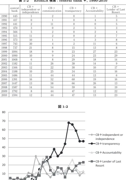 表 1-2   EconLit 検索：central bank ＋, 1990-2010 central  bank independent or CB ＋ independence communicationCB ＋ CB ＋ transparency CB ＋ Accountability Lender of Last CB ＋Resort 1990   445   1   2   0   1   5 1991   417   0   1   0   4   3 1992   441   2 11   