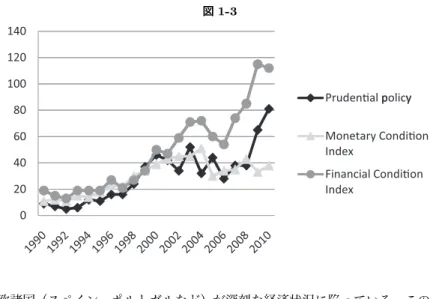図 1-3 100120140 Pruden al policy 0 20406080 p y Monetary Condi on IndexFinancial Condi on Index 欧諸国（スペイン、ポルトガルなど）が深刻な経済状況に陥っている。このよ うな状況を生み出したのは、 1999 年に発足した統一通貨「ユーロ」とともに、