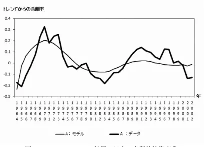 図 1: シミュレーション結果：日本の中期的技術変動 を外生とし、結果とし生み出される米国の新技術を日本の R&amp;D 活動への外生 ショックとして扱った。したがって、本稿の分析は米国の R&amp;D 投資が技術伝 播を通じて日本の中期的技術変動に重要な影響を与えてきたことを示してい る。これは、米国の R&amp;D 投資に影響を与える事象が日本経済に中期的に大き な影響を及ぼし得ることを意味している。 今後の課題を述べて結びとしたい。本稿の定量分析では、技術変動のみの 分析が行われたが、本モデルを