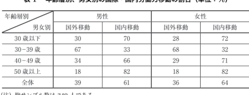 表 1  年齢層別、男女別の国際・国内労働力移動の割合（単位：%） 年齢層別    男女別 男性 女性国外移動国内移動国外移動 国内移動 30 歳以下 30 70 28 72 30−39 歳 67 33 68 32 40−49 歳 34 66 29 71 50 歳以上 18 82 18 82 全体 39 61 36 64 （注）総サンプル数は 349 人である。 （出所）筆者のアンケート調査をもとに作成。 から「訪問就業制」を導入して、 25 歳以上の朝鮮族は試験を受けて合格する と、韓国へ移動することが可