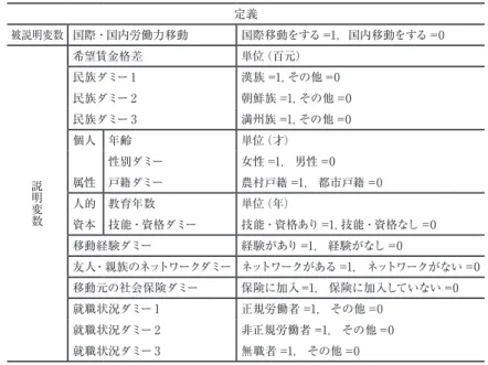 表 2  国際・国内労働力移動の回帰分析で用いる諸変数 定義 被説明変数 国際・国内労働力移動 国際移動をする =1，国内移動をする =0 数変明説 希望賃金格差 単位（百元）民族ダミー 1 漢族 =1, その他 =0民族ダミー 2 朝鮮族 =1, その他 =0民族ダミー 3満州族 =1, その他 =0個人 年齢単位（才）性別ダミー女性 =1, 男性 =0属性 戸籍ダミー 農村戸籍 =1, 都市戸籍 =0人的 教育年数単位（年） 資本 技能・資格ダミー 技能・資格あり =1, 技能・資格なし =0 移動経験