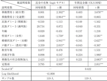 表 5  送金または送金額の決定要因の推計結果   被説明変数 説明変数  送金の有無（logit モデル） 年間送金額（OLS 回帰）回帰係数t 値回帰係数t 値 移動費用 1（紹介費）   0.001   2.302**   0.403   3.678*** 移動費用 2（交通費） 0.001 2.964*** 0.100 0.865 民族ダミー 2（朝鮮族） 0.510 1.113 0.149 1.162 民族ダミー 3（満州族） 20.734   0.872  0.040  0.331 年齢 0.0
