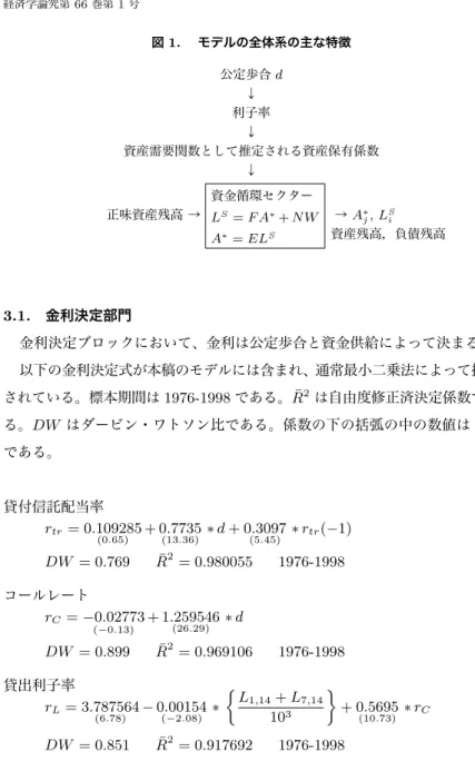 図 1.  モデルの全体系の主な特徴 公定歩合 d ↓ 利子率 ↓ 資産需要関数として推定される資産保有係数 ↓ 正味資産残高 → 資金循環セクター L S = F A ∗ + N W A ∗ = EL S → A ∗j , L Si 資産残高，負債残高 3.1