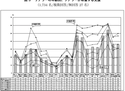 図 3  ケアラーの年齢別、ケアラーが希望する支援 （1,734 名/複数回答/無回答 27 名） 出所：図 1 と同じ また、知的障がいの人のケアラーはほぼすべての項目について、支援希望 が強い。精神疾患の人のケアラーはカウンセリングへの希望がとても高い【図 4 】 。知的障がいの人のケアラーは比較的年齢層が若く、認知症の人のケアラー はかなり高齢者が多いことと回答の傾向は重なっている。 (5) 被介護者とケアラーの両当事者の尊重 さらにとても大事なことは、ケアラーは、 「ケアラー自身への支援策」と「ケ 
