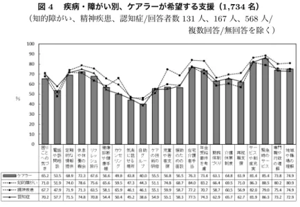 図 4  疾病・障がい別、ケアラーが希望する支援（1,734 名） （知的障がい、精神疾患、認知症/回答者数 131 人、167 人、568 人/                      複数回答/無回答を除く） 出所：図 1 と同じ (6) ケアラーの特徴と支援の方向性 調査の中でケアラーの 3 つの特徴が見えてきた。 1 つは、ケアラーは、 「介 護をするのを嫌がるなんてなんて冷たい家族だ、と思われたくない」と考えて いる。重症重複障害のある娘さんを介護してきた児玉真美さんは、 「家族介護 者の自己犠
