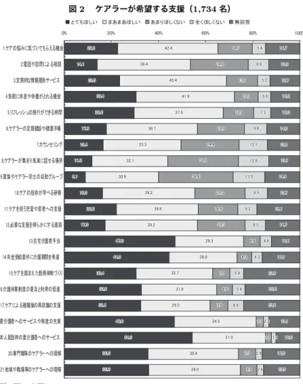 図 2  ケアラーが希望する支援（1,734 名） 㪉㪉㪅㪏 㪈㪋㪅㪈 㪉㪊㪅㪌 㪊㪇㪅㪋 㪉㪐㪅㪍 㪈㪎㪅㪐 㪈㪍㪅㪋 㪈㪈㪅㪏 㪐㪅㪈 㪈㪍㪅㪊 㪉㪉㪅㪉 㪈㪎㪅㪊 㪋㪎㪅㪇 㪋㪋㪅㪍 㪊㪇㪅㪋 㪊㪉㪅㪐 㪊㪉㪅㪋 㪋㪍㪅㪐 㪌㪋㪅㪊 㪊㪌㪅㪌 㪊㪌㪅㪐 㪋㪉㪅㪋㪊㪐㪅㪋 㪋㪌㪅㪋 㪋㪈㪅㪐㪊㪎㪅㪐㪊㪏㪅㪎㪊㪊㪅㪊㪊㪉㪅㪈㪊㪇㪅㪐㪊㪐㪅㪉㪊㪋㪅㪍㪊㪐㪅㪉 㪉㪐㪅㪊㪉㪏㪅㪏㪊㪉㪅㪎㪊㪈㪅㪐㪉㪐㪅㪌 㪊㪋㪅㪌 㪊㪈㪅㪇㪊㪏㪅㪋㪊㪐㪅㪇 㪈㪋㪅㪎㪉㪋㪅㪍 㪈㪊㪅㪈 㪈㪇㪅㪈㪈㪉㪅㪐㪈㪐㪅㪐㪉㪋㪅㪋㪊㪇㪅㪈㪊㪈
