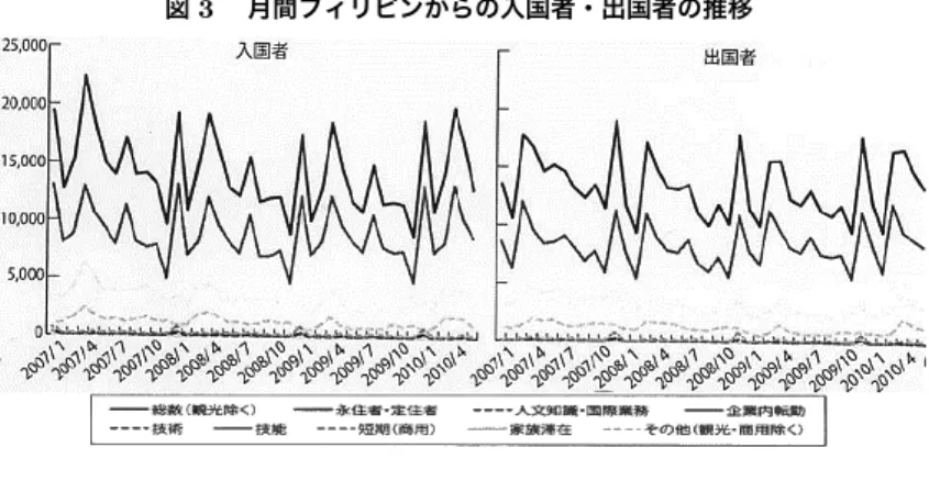 図 3  月間フィリピンからの入国者・出国者の推移