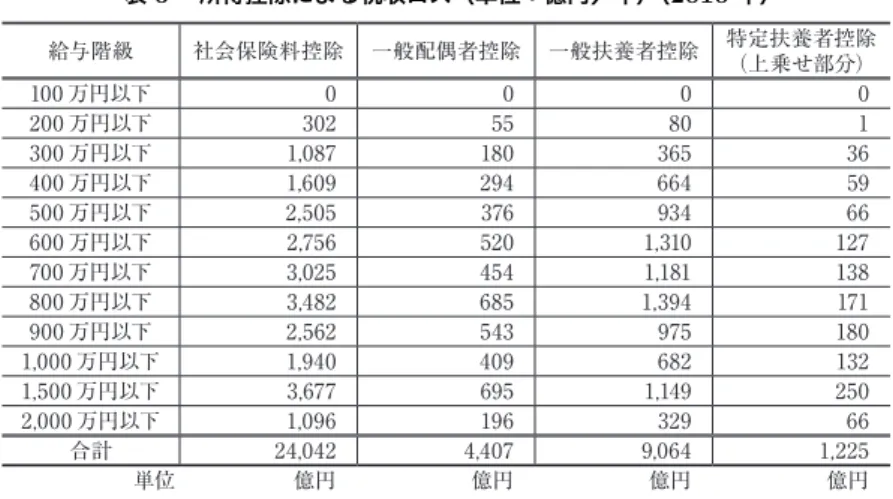 表 7 は、表 6 の税収ロスを給与所得者 1 人あたりで示したものである。図 3 に同じ結果を図示している。表 7 もしくは図 3 によれば、所得控除は高い給 与収入になるほど給与所得者 1 人あたりの税収ロスが大きいことが分かる。こ のことは所得控除が、高所得層に対して相対的に大きな補助金を支給する逆の 所得再分配効果に他ならない。これには、高所得層ほど所得税の限界税率が高 表 6  所得控除による税収ロス（単位：億円／年）（2010 年） 給与階級 社会保険料控除 一般配偶者控除 一般扶養者控除 特定