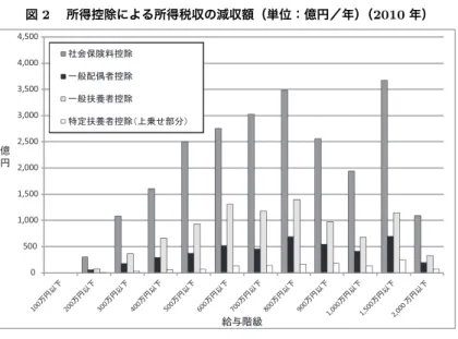 図 2  所得控除による所得税収の減収額（単位：億円／年）（2010 年） 0 5001,0001,5002,0002,5003,0003,5004,0004,500ం౞ ⛎ਈ㓏⚖␠ળ଻㒾ᢱប㒰৻⥸㈩஧⠪ប㒰৻⥸ᛔ㙃⠪ប㒰․ቯᛔ㙃⠪ប㒰䋨਄ਸ਼䈞ㇱಽ䋩 図 3  給与所得者 1 人あたり所得控除による所得税収の減収額 （単位：円／年）（2010 年）    0 50,000 100,000150,000200,000250,000300,000350,000400,000450,000౞ ⛎ਈ㓏⚖␠ળ଻㒾ᢱប