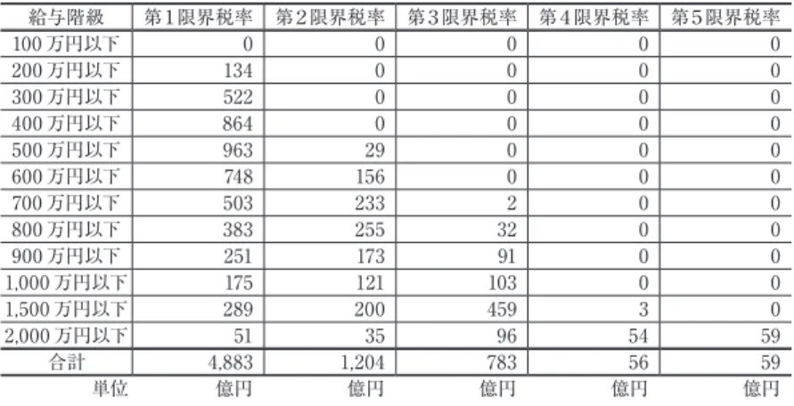 表 9  税率 1%ポイント引き上げによる増収額（単位：億円／年）（2010 年） 給与階級 第１限界税率 第２限界税率 第３限界税率 第４限界税率 第５限界税率 100 万円以下 0 0 0 0 0 200 万円以下 134 0 0 0 0 300 万円以下 522 0 0 0 0 400 万円以下 864 0 0 0 0 500 万円以下 963 29 0 0 0 600 万円以下 748 156 0 0 0 700 万円以下 503 233 2 0 0 800 万円以下 383 255 32 0 0 