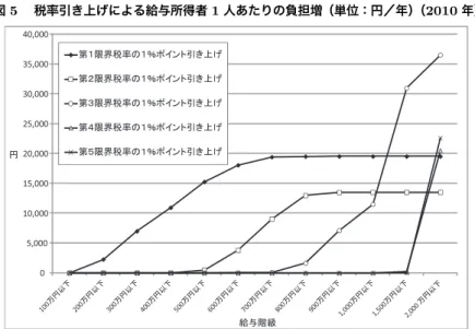 図 5  税率引き上げによる給与所得者 1 人あたりの負担増（単位：円／年） （2010 年） 0 5,00010,00015,00020,00025,00030,00035,00040,000౞ ⛎ਈ㓏⚖╙䋱㒢⇇⒢₸䈱䋱䋦䊘䉟䊮䊃ᒁ䈐਄䈕╙䋲㒢⇇⒢₸䈱䋱䋦䊘䉟䊮䊃ᒁ䈐਄䈕╙䋳㒢⇇⒢₸䈱䋱䋦䊘䉟䊮䊃ᒁ䈐਄䈕╙䋴㒢⇇⒢₸䈱䋱䋦䊘䉟䊮䊃ᒁ䈐਄䈕╙䋵㒢⇇⒢₸䈱䋱䋦䊘䉟䊮䊃ᒁ䈐਄䈕 また、第 3 限界税率の税率引き上げは、第 4 もしくは第 5 限界税率の税率引 き上げよりも、高い給与階級の給与所得者に負担増を強い