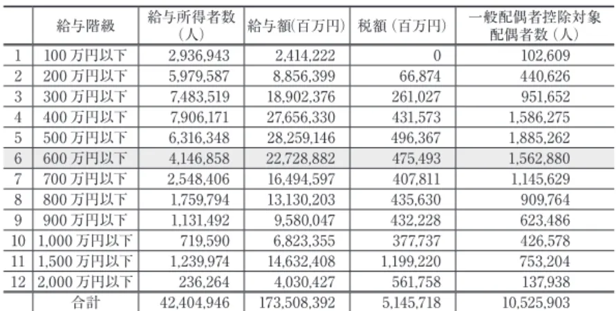 表 1  給与階級と給与所得者数 (1)（2010 年） 給与階級 給与所得者数 （人） 給与額 （百万円） 税額（百万円） 一般配偶者控除対象配偶者数（人） 1 100 万円以下 2,936,943 2,414,222 0 102,609 2 200 万円以下 5,979,587 8,856,399 66,874 440,626 3 300 万円以下 7,483,519 18,902,376 261,027 951,652 4 400 万円以下 7,906,171 27,656,330 431,573 1