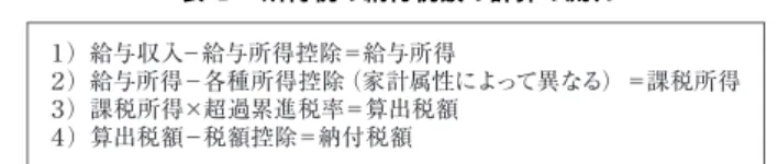 表 4  所得税の納付税額の計算の流れ １）給与収入−給与所得控除＝給与所得 ２）給与所得−各種所得控除（家計属性によって異なる）＝課税所得 ３）課税所得×超過累進税率＝算出税額 ４）算出税額−税額控除＝納付税額 よって、所得控除と税額控除の金額を適用すれば、その給与所得者が負担する 所得税額を計算できる。そこで、各給与階級の給与所得者に給与収入のデータ を与える必要がある。 しかしながら残念だが、生成された個々の給与所得者がどの程度の給与収入 をもっているのかは判明しない。だが、表 1 にあるように、 『