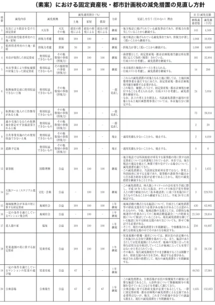 表 3  市税の減免措置の見直しについて                  （素案）における固定資産税・都市計画税の減免措置の見直し方針
