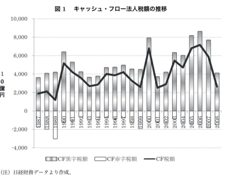 図 1  キャッシュ・フロー法人税額の推移 -4,000 -2,000 0 2,000 4,000 6,000 8,000 10,000  1987 1988 1989 1990 1991 1992 1993 1994 1995 1996 1997 1998 1999 2000 2001 2002 2003 2004 2005 2006 2007 200810ం౞ CF㤥ሼ⒢㗵 CF⿒ሼ⒢㗵 CF⒢㗵 （注）日経財務データより作成。 図 2  年度別 GKS 実効税率の推移 0.000 0.100 0.20