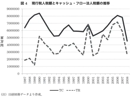 図 4  現行税人税額とキャッシュ・フロー法人税額の推移 0100000020000003000000400000050000006000000700000080000009000000 1987 1988 1989 1990 1991 1992 1993 1994 1995 1996 1997 1998 1999 2000 2001 2002 2003 2004 2005 2006 2007 2008⊖ਁ౞ TC TR （注）日経財務データより作成。 図 4 は現行法人税額とキャッシュ・フロー法人税額の推