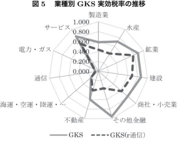 図 5  業種別 GKS 実効税率の推移 0.000 0.200 0.400 0.600 0.800 1.000  ⵾ㅧᬺ ᳓↥ ㋶ᬺ ᑪ⸳ ໡␠࡮ዊᄁᬺ ߘߩઁ㊄Ⲣਇേ↥ᶏㆇ࡮ⓨㆇ࡮㒽ㆇ࡮̖ㅢା㔚ജ࡮ࠟࠬࠨ࡯ࡆࠬ GKS GKS(rㅢା㧕      （注）日経財務データより作成。 制との違いが業種別の中で、そんなに大きくなかったことがわかる。 以上の結果より、通信、電力・ガス、海運・空運・陸運・運輸・倉庫の 3 業 種が、比較的キャッシュ・フロー法人税制に近くなっていると考えられる。 5