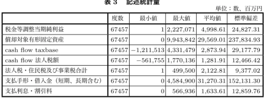 表 3 の記述統計を見ると、税金等調整当期純利益と法人税・住民税及び事業 税は、黒字法人抽出のために 0 以上とした為、最小値 1 となっている 6) 。 T R t の推計について、 GKS 実効税率では資本課税を見積もるために開発さ れた為、 R ベースを使っているが、キャッシュ・フロー法人税の課税ベース は、実物取引による資金収支である R ベースと、長期や短期の借入れとその 返済及び金融資産の売買により資金収支に利子の受取利子を加え、支払利子を 引く F ベースを加えた、 R + F ベースの方が、