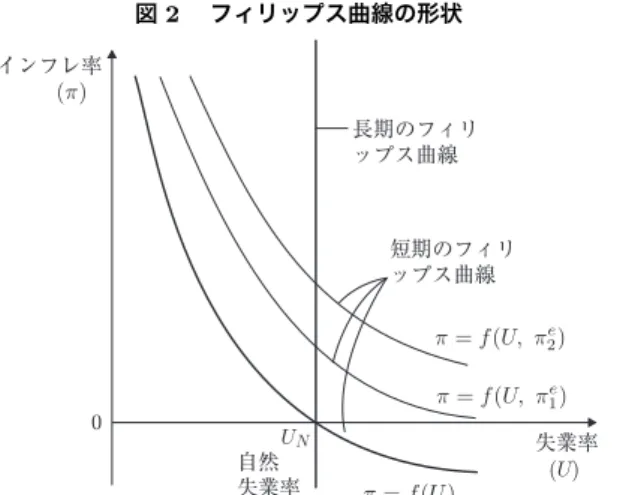図 2  フィリップス曲線の形状 (U)0長期のフィリップス曲線短期のフィリップス曲線自然 失業率 失業率インフレ率UNπ=f(U, πe2)π=f(U, π1e) π = f(U)(π) じて期待インフレ率自体も高まり、その結果として、当初の失業率を低下させ るために必要とされたインフレーション率そのものが以前よりもはるかに高く なってしまうことになる。 逆に、中央銀行が金融政策の引締めによって貨幣供給量を減少させて、期待 インフレ率の低下に成功したとすれば、インフレーション率と失業率との間の トレードオ