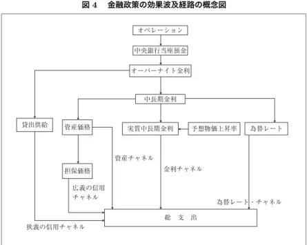 図 4  金融政策の効果波及経路の概念図 オペレーション 中央銀行当座預金 オーバーナイト金利 中長期金利 実質中長期金利資産価格 担保価格 総 支 出 為替レート・チャネル金利チャネル資産チャネル広義の信用チャネル 狭義の信用チャネル貸出供給 予想物価上昇率 為替レート 出所：白川（2008）、180 ページ。 (1)  金利チャネル 中央銀行が金融引締め政策を実施して市場金利を高めに誘導して金利水準 が上昇した場合、企業や家計は資金調達のコスト（銀行借入れ金利や住宅ロー ン金利）が上昇することになる。こ