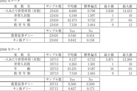表 3：基本統計量 2002 年データ 変 数 名 サンプル数 平均値 標準偏差 最小値 最大値 一人あたり世帯所得（対数） 23410 8.680  0.798  5.838  14.453  世帯人員数 23410 4.549  1.597  1  10  年   齢 23410 42.473  9.752  17  65  教 育 年 数 23410 7.218  3.464  0  12  サンプル数 Yes No 農業従事ダミー 23410 0.546  0.454  キン族ダミー 23410 0