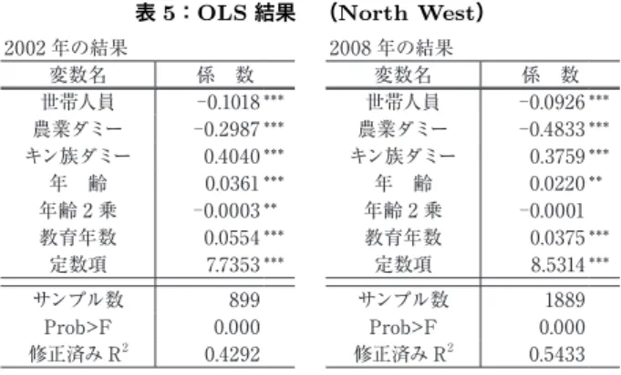 表 5：OLS 結果 （North West）