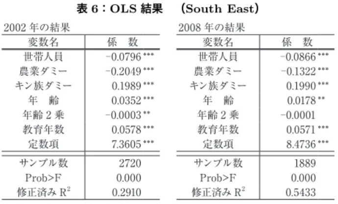 表 6：OLS 結果 （South East） 2002 年の結果 2008 年の結果 変数名 係 数 変数名 係 数 世帯人員 0.0796 *** 世帯人員 0.0866 *** 農業ダミー 0.2049 *** 農業ダミー 0.1322 *** キン族ダミー 0.1989 *** キン族ダミー 0.1990 *** 年 齢 0.0352 *** 年 齢 0.0178 ** 年齢 2 乗 0.0003 ** 年齢 2 乗 0.0001  教育年数 0.0578 *** 教育年数 0.0571 *** 定