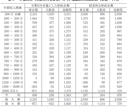 表 8   3 都府県（市区町村を含む）の 19 階級別の財政余剰（単位：千円） 年間収入階級 全費目を対象にした財政余剰 経常的な財政余剰 東京都 大阪府 島根県 東京都 大阪府 島根県 200 万 未満 2,315 1,010 3,511 2,030 896 2,938   200 〜  250 万 1,464 770 1,781 1,375 699 1,588   250 〜  300 万 799 477 1,306 723 401 1,058   300 〜  350 万 617 451 1,315