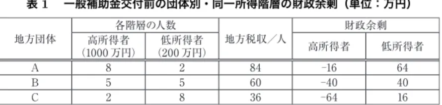 表 1  一般補助金交付前の団体別・同一所得階層の財政余剰（単位：万円） 地方団体 各階層の人数 地方税収／人 財政余剰 （1000 万円）高所得者 低所得者 （200 万円） 高所得者 低所得者 A 8 2 84  16 64 B 5 5 60 40 40 C 2 8 36 64 16 （ 8 ）人がそれぞれ居住する。各団体の標準税率を 10% の比例税率とすれば、地 方税収／人は A ・ B ・ C の順で 84 万円、 60 万円、 36 万円である。ここでは 1 人当たり便益は 1 人当たり地方税収