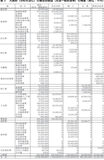 表 3  大阪府（市町村含む）の費目別便益（充当一般財源等）の帰着（単位：千円） 款 項・目 総計 （充当一般財源等） 社会全体 個 人 企 業 農林水産業 議会費 19,787,640 19,787,640 0 0 0 総務費 総務管理費 313,418,256 313,418,256 0 0 0企画費8,719,1818,719,181000徴税費39,158,628023,682,35115,476,2770市町村振興費9,146,9769,146,976000戸籍住民基本台帳10,332,34401
