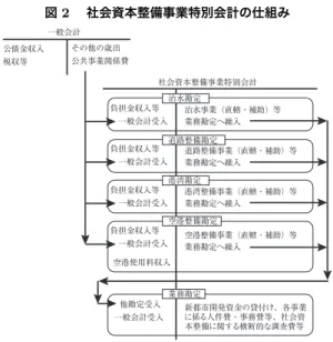図 2  社会資本整備事業特別会計の仕組み 一般会計 公債金収入 税収等 その他の歳出 公共事業関係費 社会資本整備事業特別会計 負担金収入等  一般会計受入 負担金収入等  一般会計受入 負担金収入等  一般会計受入 負担金収入等  一般会計受入  空港使用料収入    他勘定受入  一般会計受入 治水事業（直轄・補助）等業務勘定へ繰入 道路整備事業（直轄・補助）等業務勘定へ繰入港湾整備事業（直轄・補助）等業務勘定へ繰入空港整備事業（直轄・補助）等業務勘定へ繰入 新都市開発資金の貸付け、各事業に係る人件費