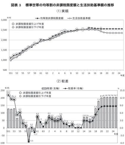 図表 3  標準世帯の均等割の非課税限度額と生活扶助基準額の推移 ታ㗵 セᏅ5001,0001,5002,0002,5003,000S51535557596163246 8 10 12 14 16 18 20 22 24ජ౞ ᐕᐲဋ╬ഀ㕖⺖⒢㒢ᐲ㗵↢ᵴᛔഥၮḰ㗵䂾䋺㕖⺖⒢㒢ᐲ㗵ᒁ਄䈕ᐕᐲ䂺䋺㕖⺖⒢㒢ᐲ㗵ᒁਅ䈕ᐕᐲ 13.2 11.511.3 5.2 6.2 2.0 0.9 -5.50.2 -1.7 4.5 2.3 0.6 2.0 4.1 3.5 2.8 2.9 3.5 1.7 1.5 0.7 1.2 0.1