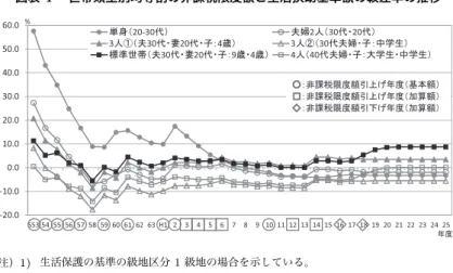 図表 4  世帯類型別均等割の非課税限度額と生活扶助基準額の較差率の推移 -20.0-10.00.010.020.030.040.050.060.0 S53 54 55 56 57 58 59 60 61 62 63 H1 2 3 4 5 6 7 8 9 10 11 12 13 14 15 16 17 18 19 20 21 22 23 24 25% ᐕᐲනり䋨20-30ઍ䋩ᄦᇚ2ੱ䋨30ઍ䊶20ઍ䋩3ੱ㽲䋨ᄦ30ઍ䊶ᆄ20ઍ䊶ሶ䋺4ᱦ䋩3ੱ㽳䋨30ઍᄦᇚ䊶ሶ䋺ਛቇ↢䋩ᮡḰ਎Ꮺ䋨ᄦ30ઍ䊶ᆄ20ઍ䊶ሶ䋺9ᱦ