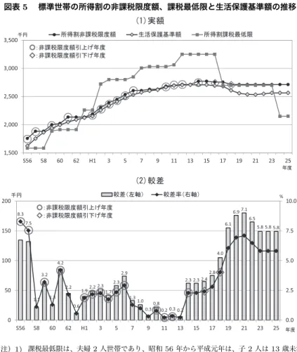 図表 5  標準世帯の所得割の非課税限度額、課税最低限と生活保護基準額の推移 ታ㗵 セᏅ1,5002,0002,5003,0003,500S56586062H13579 11 13 15 17 19 21 23 25ජ౞ ᐕᐲᚲᓧഀ㕖⺖⒢㒢ᐲ㗵↢ᵴ଻⼔ၮḰ㗵ᚲᓧഀ⺖⒢ᦨૐ㒢䂾䋺㕖⺖⒢㒢ᐲ㗵ᒁ਄䈕ᐕᐲ䂺䋺㕖⺖⒢㒢ᐲ㗵ᒁਅ䈕ᐕᐲ 8.3 7.5 1.1 3.2 1.3 4.2 2.2 0.6 1.9 2.2 2.3 1.7 2.3 2.9 1.3 1.0 0.3 0.8 0.2 0.3 0.2 2.3 2.3 