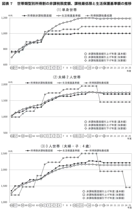 図表 7  世帯類型別所得割の非課税限度額、課税最低限と生活保護基準額の推移 නり਎Ꮺ ᄦᇚ  ੱ਎Ꮺ6008001,0001,200S56 57 58 59 60 61 62 63 H1 2345678 9 10 11 12 13 14 15 16 17 18 19 20 21 22 23 24 25ජ౞ᐕᐲᚲᓧഀ㕖⺖⒢㒢ᐲ㗵↢ᵴ଻⼔ၮḰ㗵ᚲᓧഀ⺖⒢ᦨૐ㒢䂾䋺㕖⺖⒢㒢ᐲ㗵ᒁ਄䈕ᐕᐲ䋨ၮᧄ㗵䋩䂔䋺㕖⺖⒢㒢ᐲ㗵ᒁ਄䈕ᐕᐲ䋨ട▚㗵䋩䂺䋺㕖⺖⒢㒢ᐲ㗵ᒁਅ䈕ᐕᐲ䋨ട▚㗵䋩 5001,0001,5002,000 S5