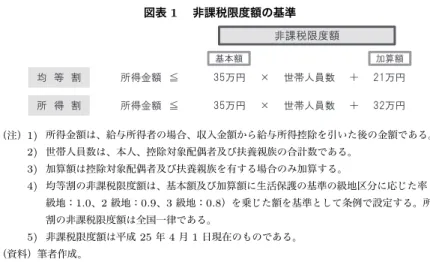 図表 1  非課税限度額の基準 ר ሁ л ৑ ࢽ л ৑ࢽ᣿᫇ ṓ ᵑᵓɢό ᶣ ɭ࠘ʴՃૠ ὺ ᵐᵏɢό৑ࢽ᣿᫇ ṓᵑᵓɢόᶣɭ࠘ʴՃૠὺᵑᵐɢόؕஜ᫇ьም᫇᩼ᛢᆋᨂࡇ᫇ （注）1) 所得金額は、給与所得者の場合、収入金額から給与所得控除を引いた後の金額である。 2) 世帯人員数は、本人、控除対象配偶者及び扶養親族の合計数である。 3) 加算額は控除対象配偶者及び扶養親族を有する場合のみ加算する。 4) 均等割の非課税限度額は、基本額及び加算額に生活保護の基準の級地区分に応じた率（1 級地：1.0、2 