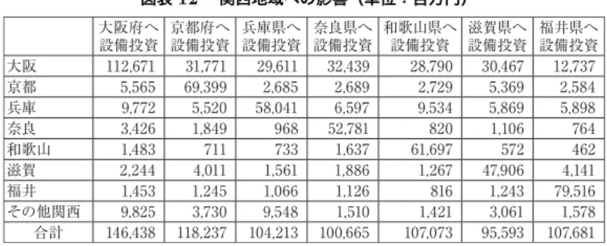 図表 12  関西地域への影響（単位：百万円） 大阪府へ 設備投資 京都府へ設備投資 兵庫県へ 設備投資 奈良県へ 設備投資 和歌山県へ設備投資 滋賀県へ 設備投資 福井県へ 設備投資 大阪 112,671 31,771 29,611 32,439 28,790 30,467 12,737 京都 5,565 69,399 2,685 2,689 2,729 5,369 2,584 兵庫 9,772 5,520 58,041 6,597 9,534 5,869 5,898 奈良 3,426 1,849 968
