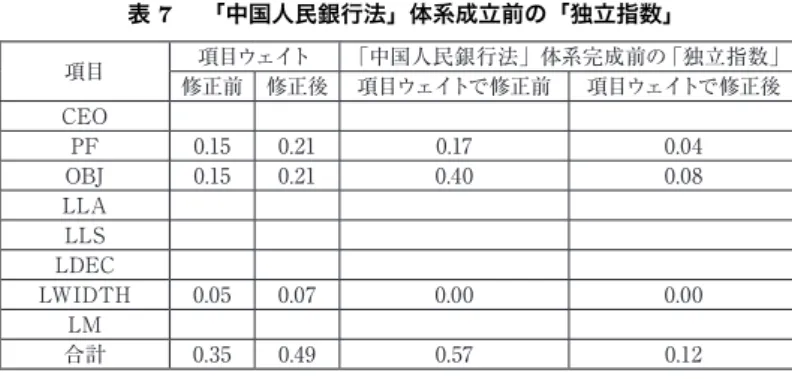 表 7  「中国人民銀行法」体系成立前の「独立指数」 項目 項目ウェイト 「中国人民銀行法」体系完成前の「独立指数」 修正前 修正後 項目ウェイトで修正前 項目ウェイトで修正後 CEO PF 0.15 0.21 0.17 0.04 OBJ 0.15 0.21 0.40 0.08 LLA LLS LDEC LWIDTH 0.05 0.07 0.00 0.00 LM 合計 0.35 0.49 0.57 0.12   （出所）周（2002） 「中国人民銀行独立性とアカウンタビリティ」、82 ページ。 表 8  「