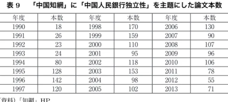 表 9  「中国知網」に「中国人民銀行独立性」を主題にした論文本数 年度 本数 年度 本数 年度 本数 1990   18 1998 170 2006 130 1991   26 1999 159 2007   90 1992   23 2000 110 2008 107 1993   24 2001   95 2009   96 1994   80 2002 118 2010 106 1995 128 2003 153 2011   78 1996 142 2004   98 2012   55 1997