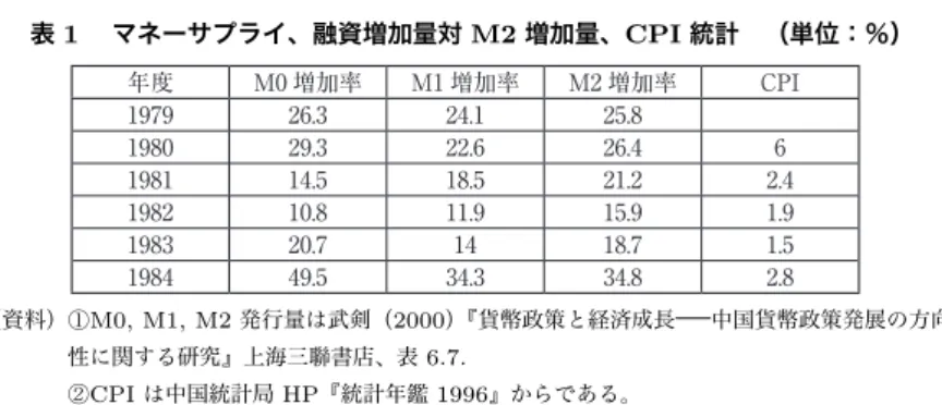 表 1  マネーサプライ、融資増加量対 M2 増加量、CPI 統計 （単位：％） 年度 M0 増加率 M1 増加率 M2 増加率 CPI 1979 26.3 24.1 25.8 1980 29.3 22.6 26.4 6 1981 14.5 18.5 21.2 2.4 1982 10.8 11.9 15.9 1.9 1983 20.7 14 18.7 1.5 1984 49.5 34.3 34.8 2.8 （資料）①M0, M1, M2 発行量は武剣（2000）『貨幣政策と経済成長 中国貨幣政策発展の方向 