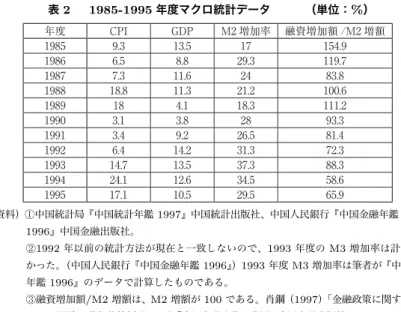 表 2   1985-1995 年度マクロ統計データ   （単位：%） 年度 CPI GDP M2 増加率 融資増加額 /M2 増額 1985 9.3 13.5 17 154.9 1986 6.5 8.8 29.3 119.7 1987 7.3 11.6 24 83.8 1988 18.8 11.3 21.2 100.6 1989 18 4.1 18.3 111.2 1990 3.1 3.8 28 93.3 1991 3.4 9.2 26.5 81.4 1992 6.4 14.2 31.3 72.3 199