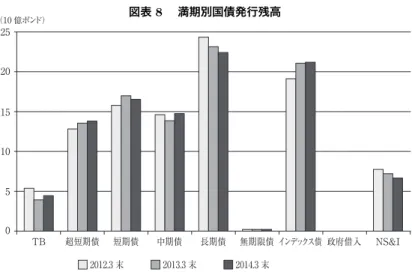 図表 8  満期別国債発行残高 TB 超短期債 短期債 中期債 長期債 無期限債 インデックス債 政府借入 NS&amp;I（10 億ポンド）2520151050 2012.3 末 2013.3 末 2014.3 末   ［出所］HM Treasury［2013a］p.18
