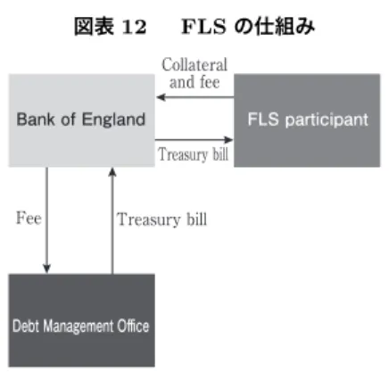 図表 12   FLS の仕組み Bank of England Debt Management Oﬃce FLS participantCollateraland feeTreasury billFeeTreasury bill           ［出所］John et al.［2012］p.60